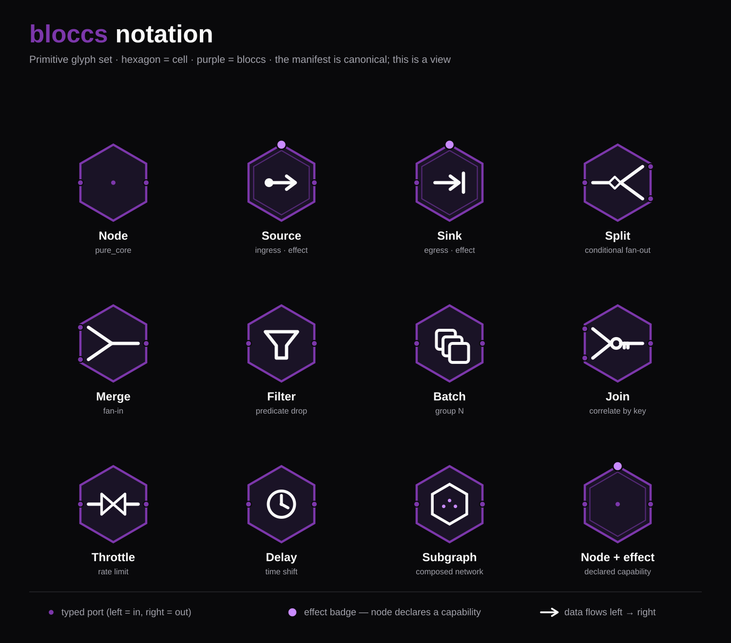 The bloccs notation: hexagon glyphs for each primitive — node, source, sink, split, merge, filter, batch, join, throttle, delay, subgraph — where a node that declares an effect carries a badge